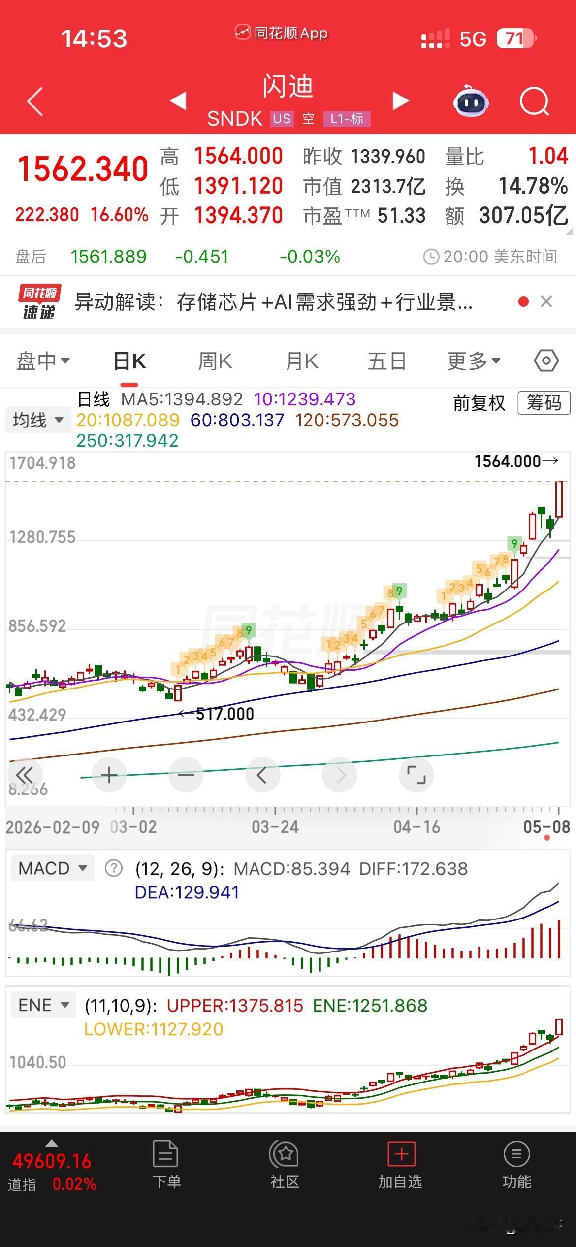 存储美光，闪迪又疯涨，
说实话从内心里，看不起美股[大金牙]，
每次都是小跌，大