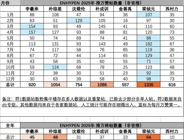 2025 ENHYPEN全员非官推万赞万转统计梁祯元 李羲承 朴综星 沈载伦 朴