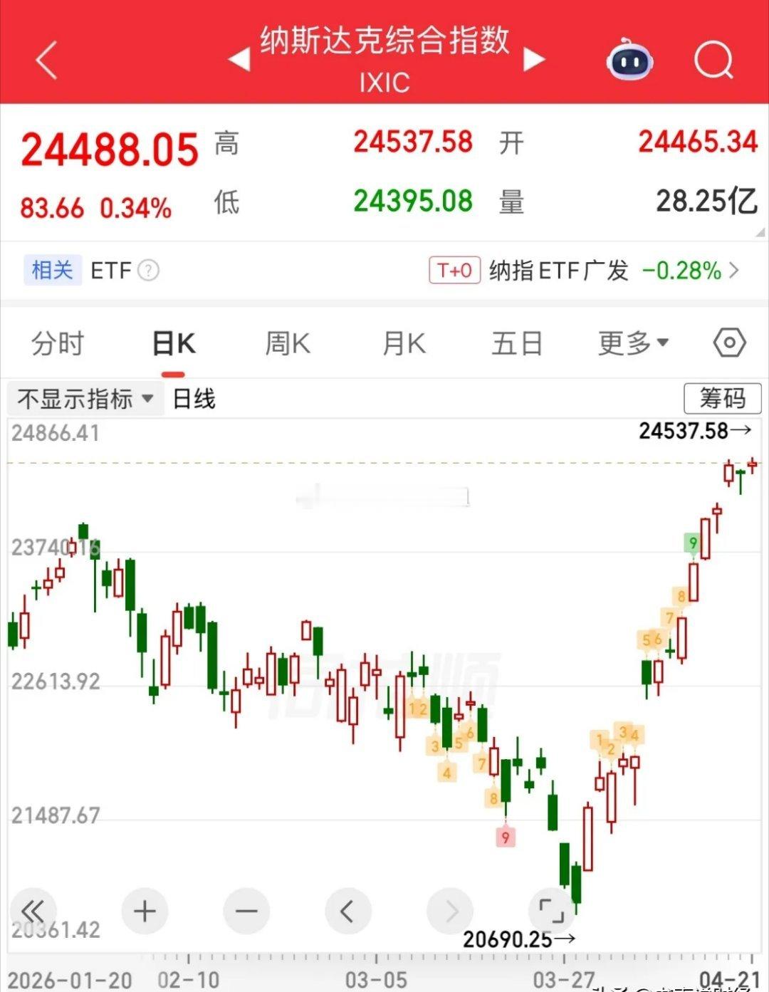 美股今晚为何还在上涨？明天大概率全球股市上涨：2026年4月21日晚上，美股又上