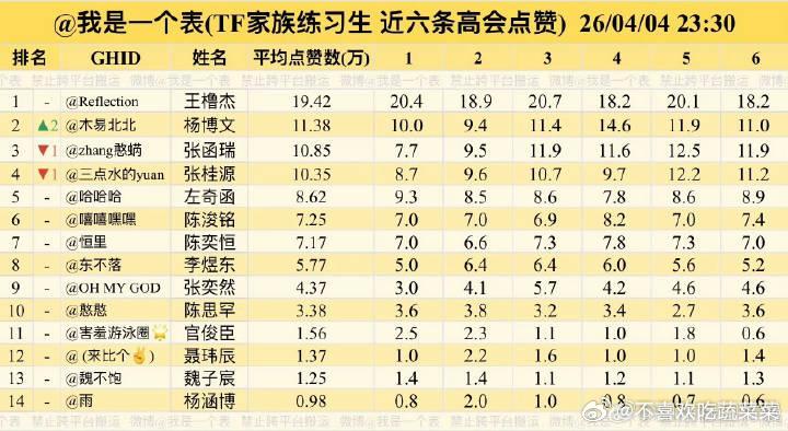 tg一班近六条gh平均点赞数据排名:橹＞博＞瑞＞桂＞奇＞铭＞恒 