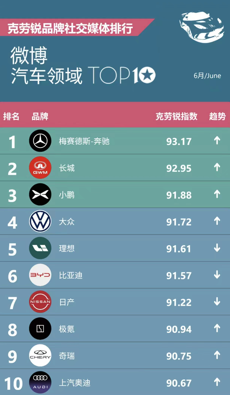 看到克劳锐6月汽车品牌微博排行榜：奔驰第一，长城第二，小鹏第三。克劳锐是挺知名的