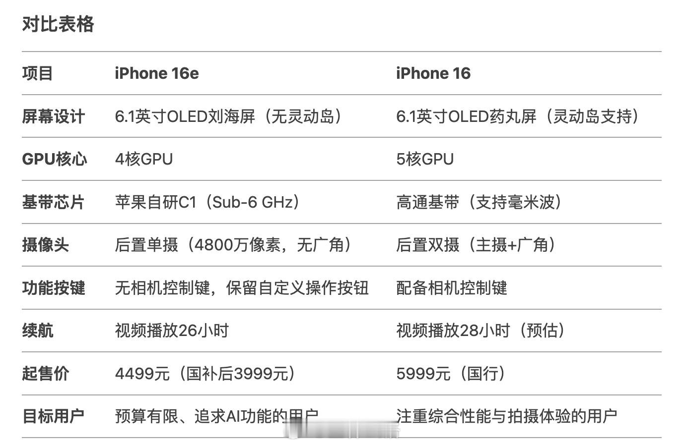 128G 4499 元，国补 3999 元的 iPhone 16e 实在下不去手