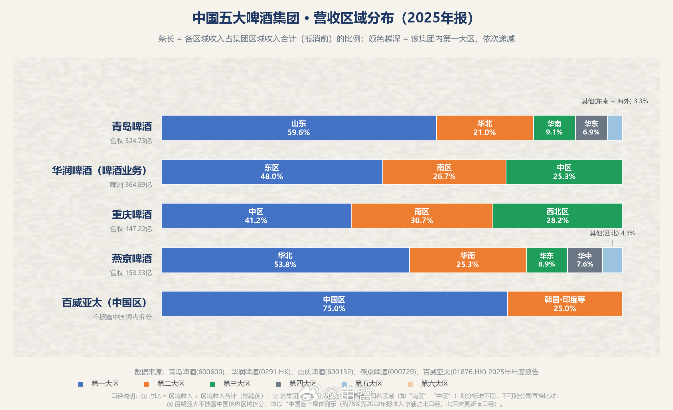 啤酒    五大啤酒集团营收区域分布 ​​​