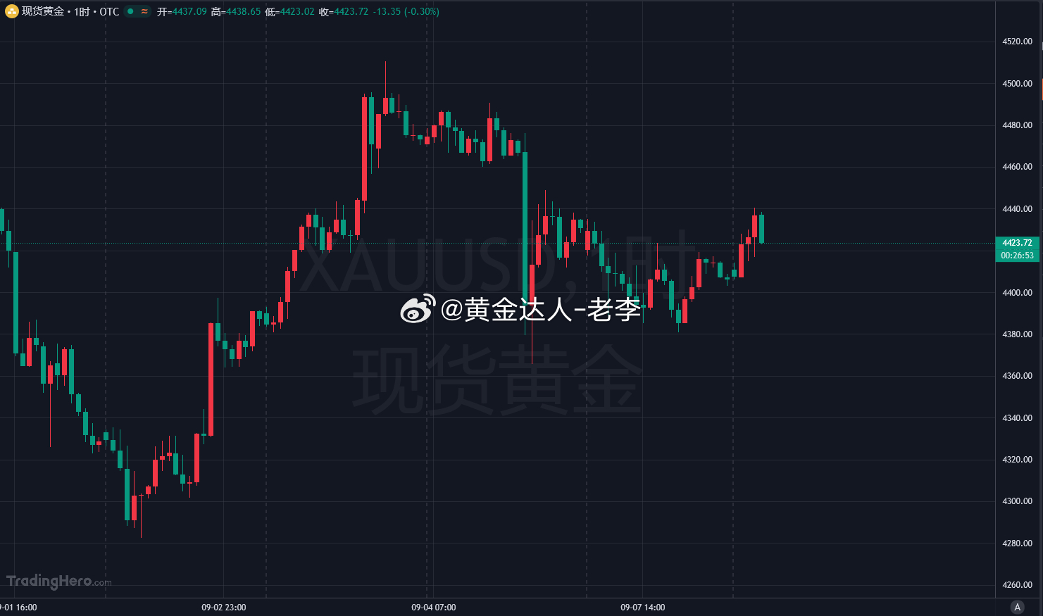 今日黄金大概率也是震荡，区间在4382-4456，我们区间内多空操作即可。昨日黄
