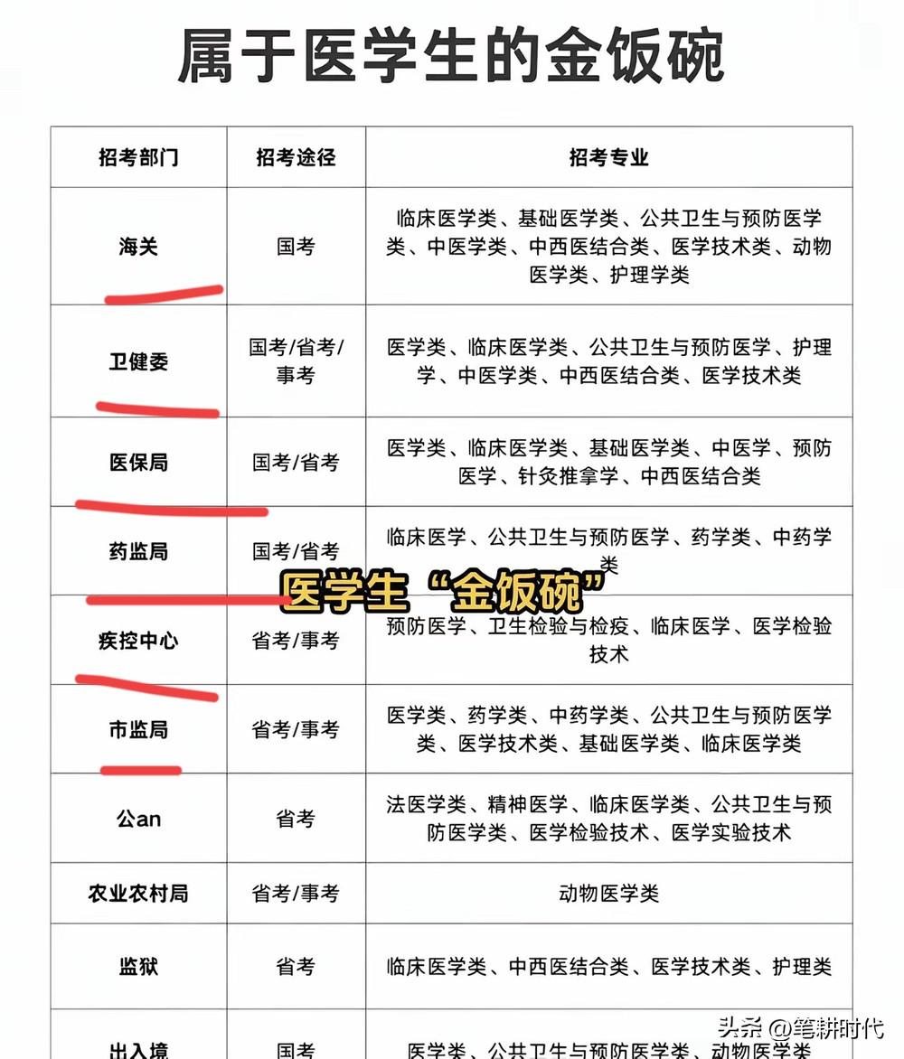 别不信，料定今年医学生考公扎堆！韩医生被判刑，让即将毕业的医学生求职转变方向。这