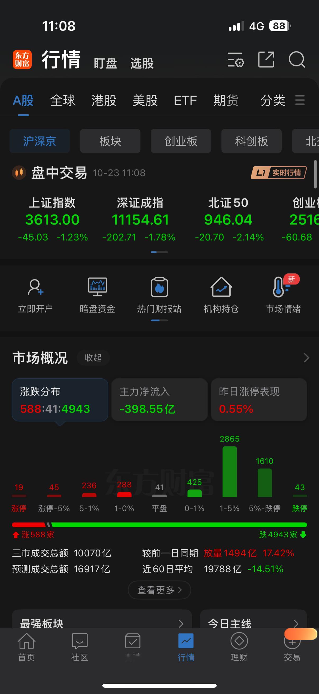 如今的大A，大失民心啊a股 ​​​