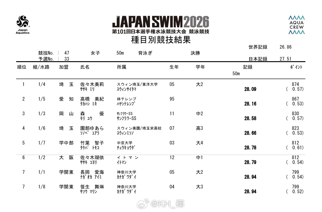 日本游泳锦标赛 女50仰决赛佐佐木美莉 28.09高桥美纪 28.16 