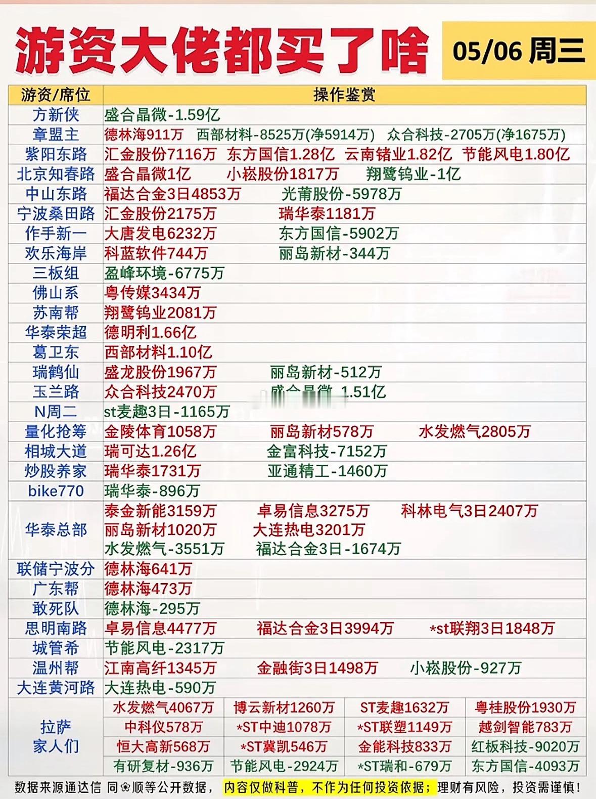 5月6日游资大佬龙虎榜的股票买卖清单大曝光！5月6日游资大佬龙虎榜股票买卖清单曝