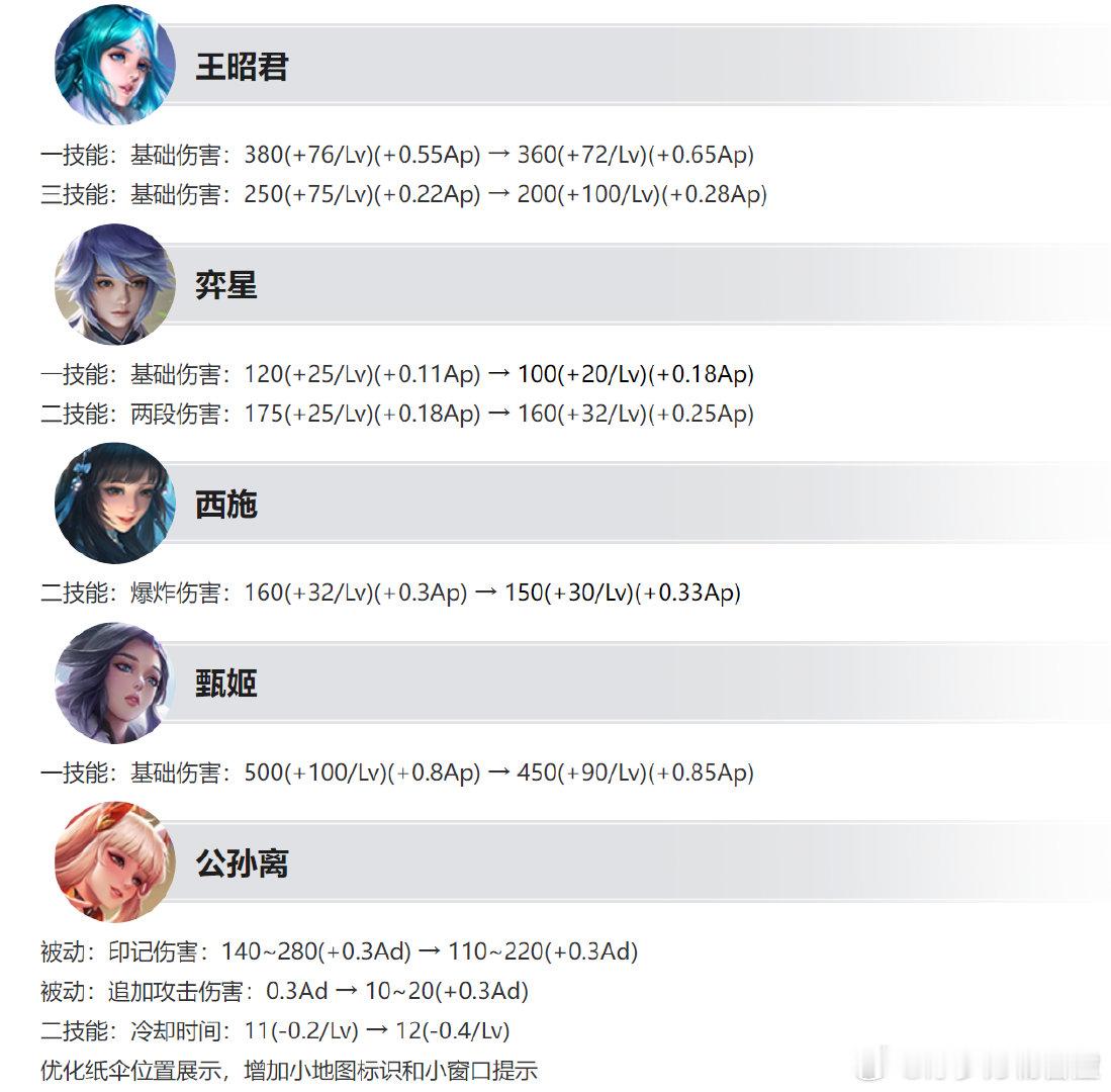 四位法师调整，技能基础伤害降低，提高AP加成。基本都是容易当工具人的英雄，这是为