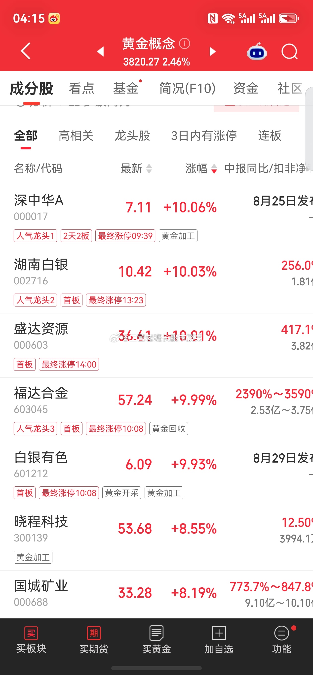 金饰克价月内飙涨173元黄金黄金反弹国际金价微博 老铁们，黄金这波反弹太猛了，给