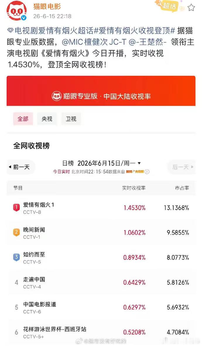 檀健次《爱情有烟火》猫眼播报实时收视1.4530%，登顶全网收视榜晚上9点半开播