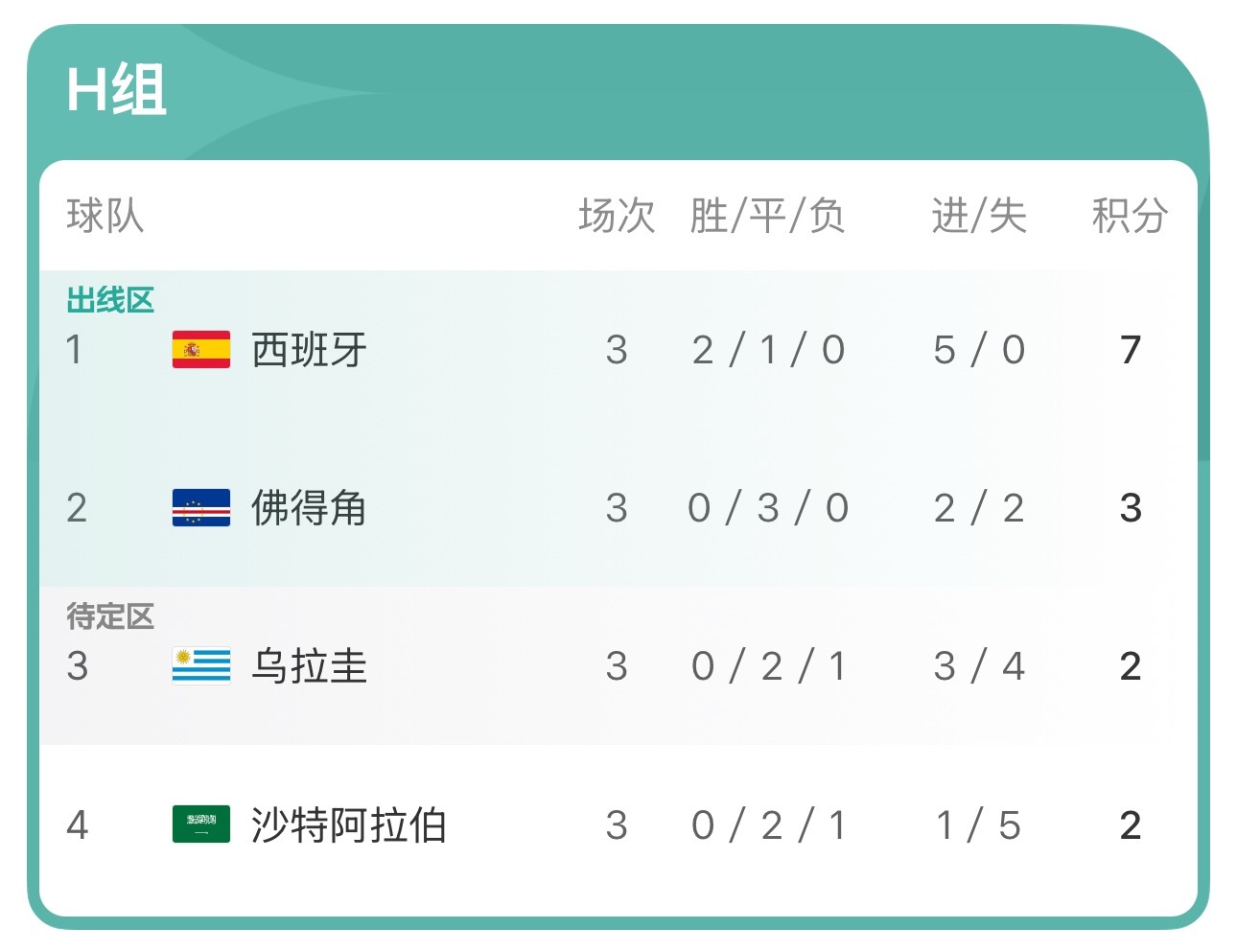 世界杯 佛得角绝对黑马！逼平所有对手，凭借小组第二身份成功晋级本届世界杯淘汰赛。