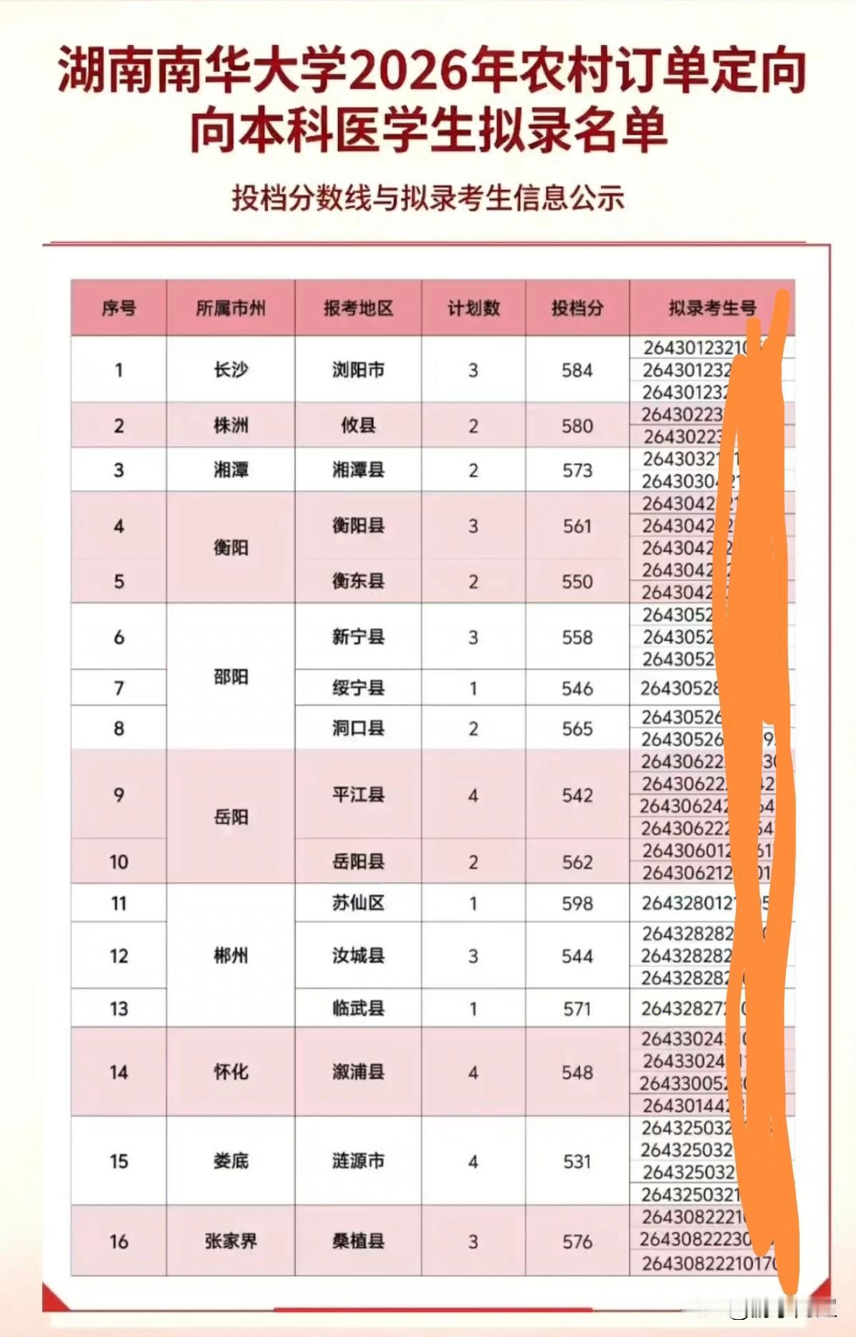 湖南衡阳市南华大学2026年农村订单定向本科医学生拟录取名单已揭晓。
今年，南华