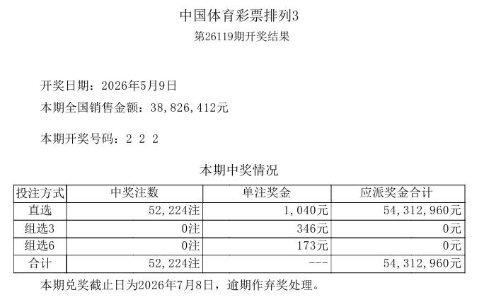 222，昨晚开奖的排列三再次出现豹子号，这距离上一期开出333的豹子号仅仅过去4