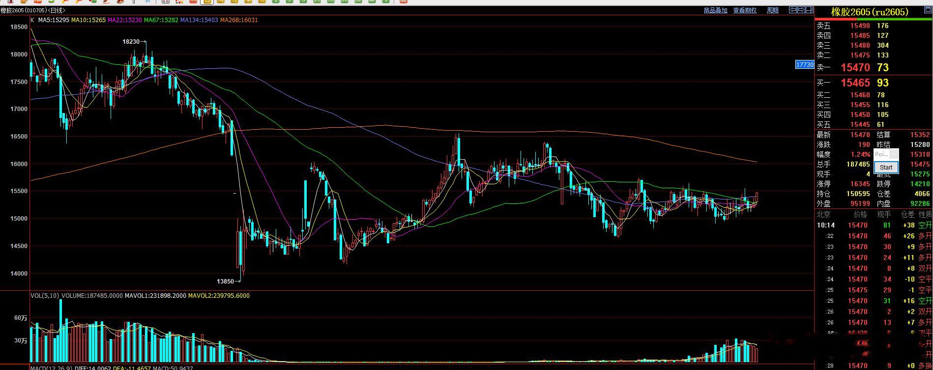 前面提及的橡胶 也在逐步上行，短期看平台突破的力度！橡胶 橡胶短期压力15600