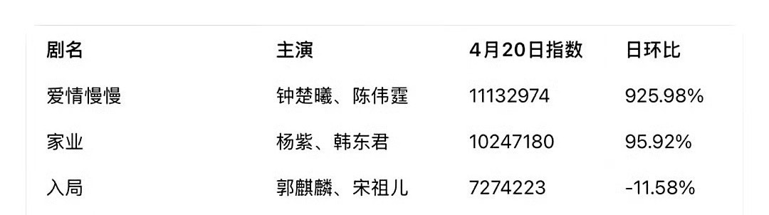 爱奇艺世界大会昨日微指排名，陈伟霆《爱情慢慢》第一，开机一个月，路透全平台爆火，