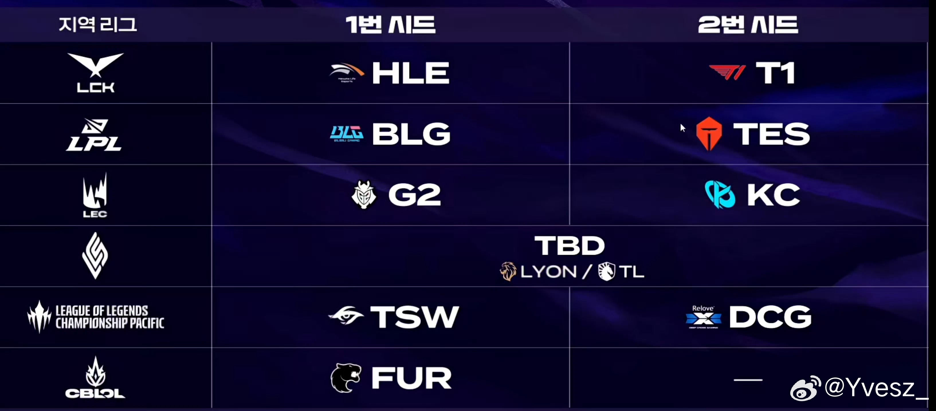 Viper说MSI一定要赢11支MSI队伍已全部确定！Let’s Go～LPL！