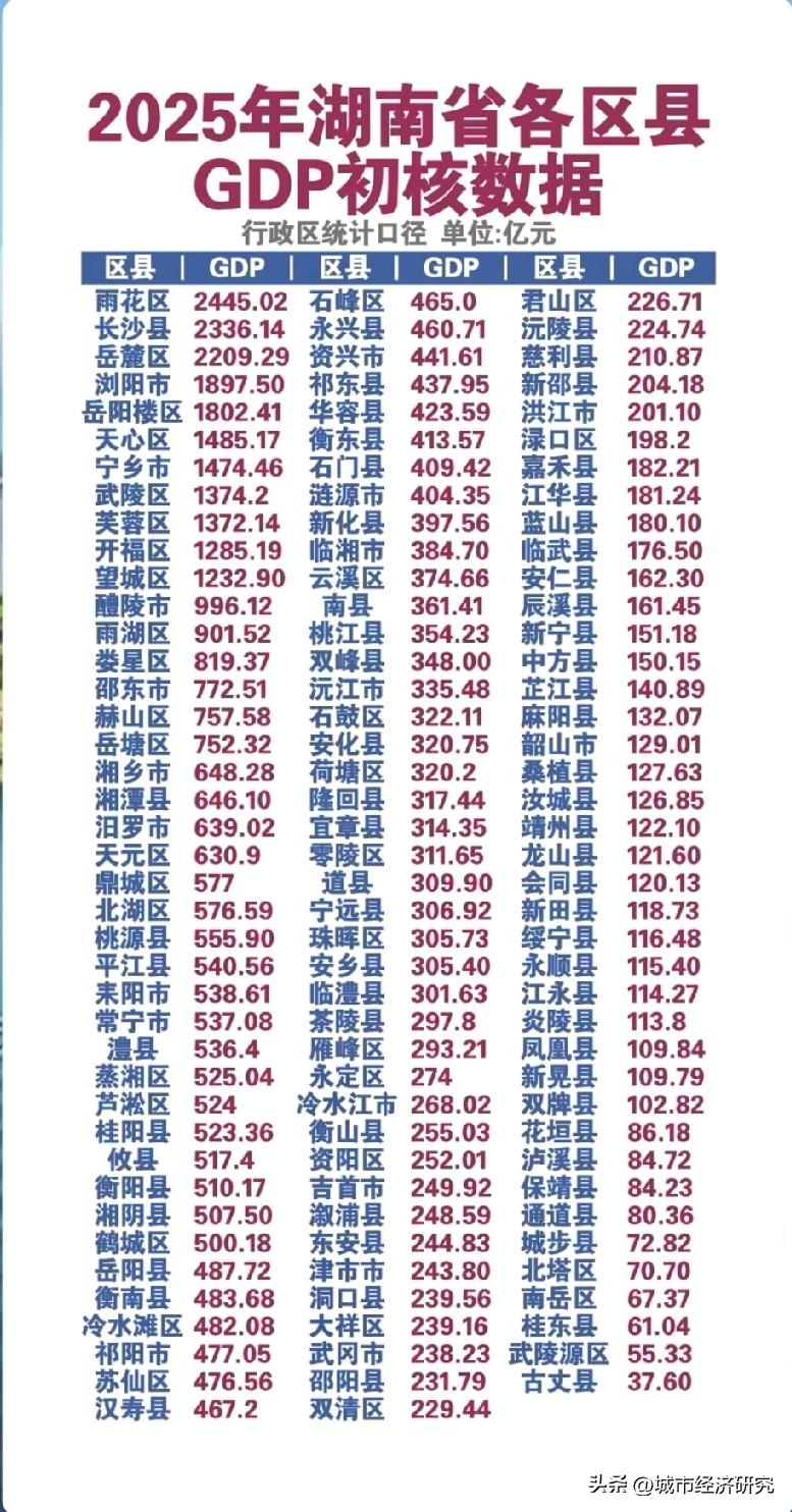 2025年湖南省各区县市GDP数据水平情况，图片里属于湖南省2025年各区县市G