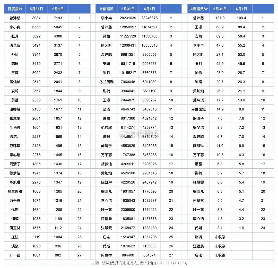 乘风2026｜6.1 百指 微指 抖指数据 