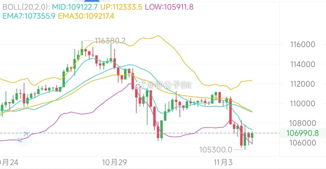 昨日给到的107000附近的🈳可以继续持有，107600附近可以稍微补一手，目