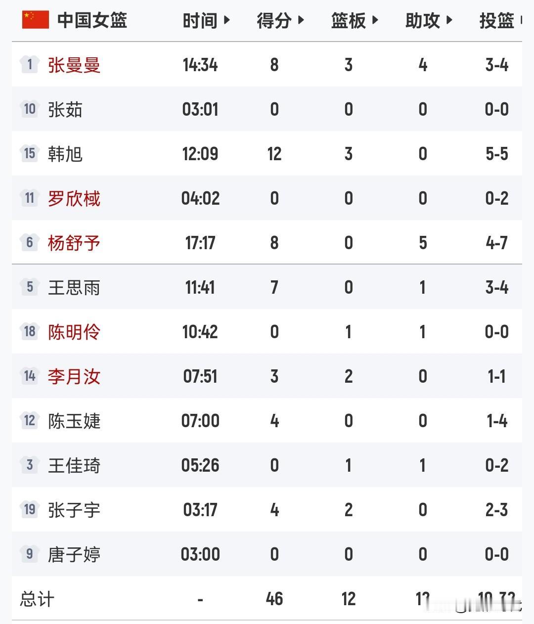 中国女篮46-42巴西半场
韩旭12+
杨舒予8+5
张曼曼8+4
王思雨7分