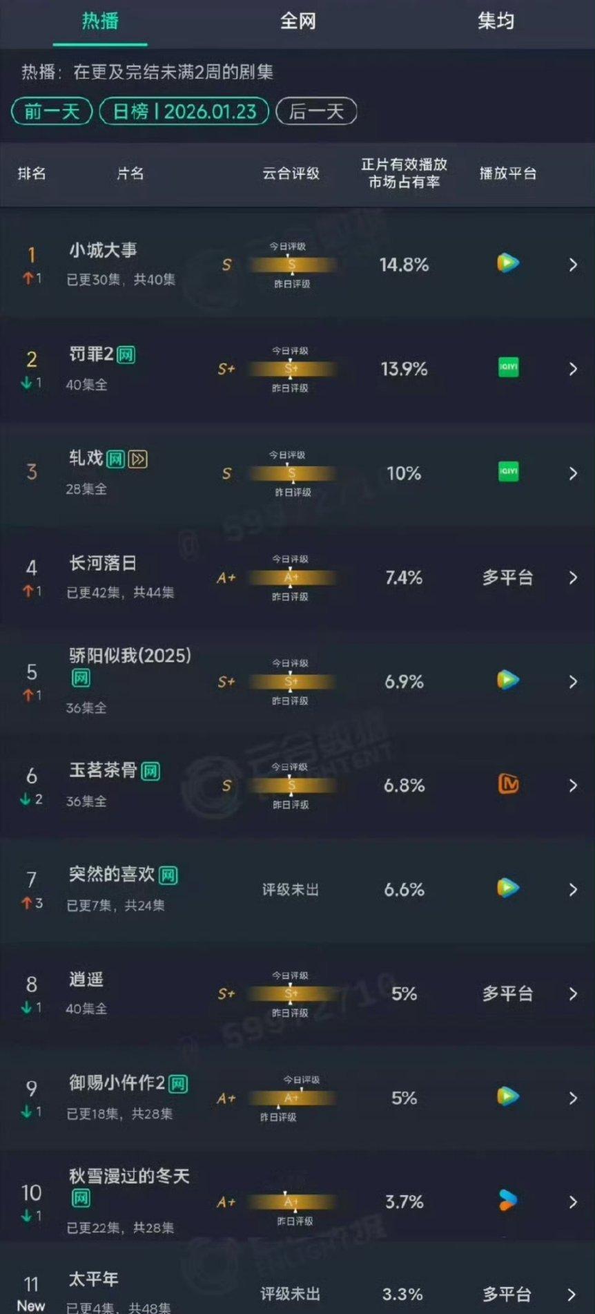 大城小事昨日☁合14.8%登顶骄阳逆跌太平年3.3%扑开 挺敢拍的，后续看一下走