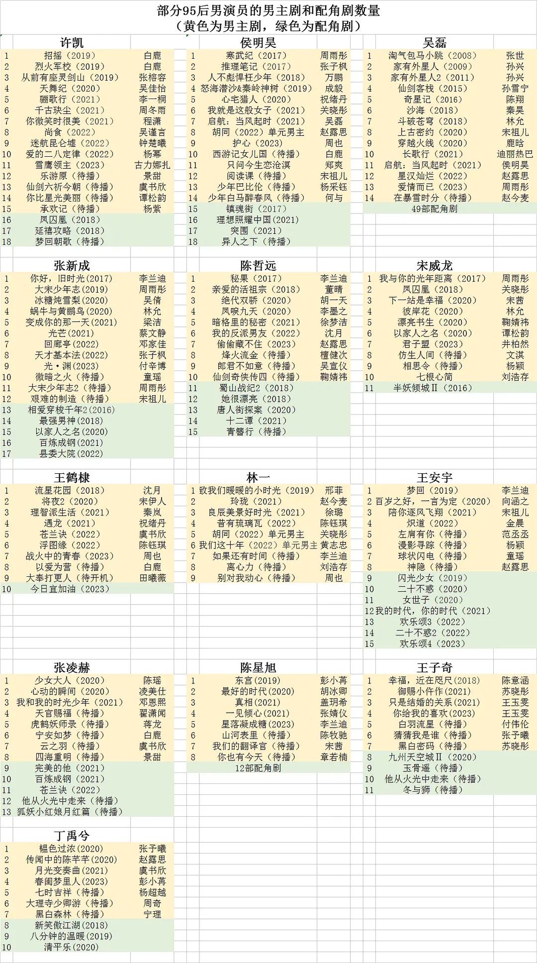 95男演员男主剧、配角剧数量谁的资源最好? ​​​