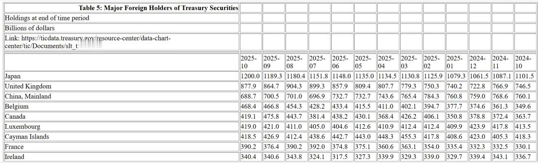 美东时间12月18日周四，美国财政部公布国际资本流动报告（TIC）显示，今年10