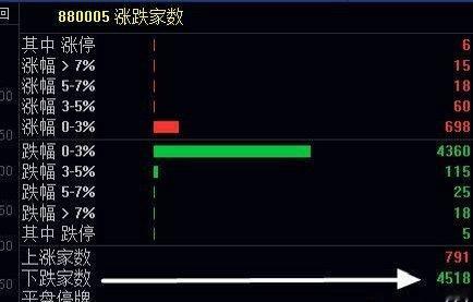指数低开，但是4518只股是跌的，才700多只股红盘，个股继续跌跌不休，太假了大