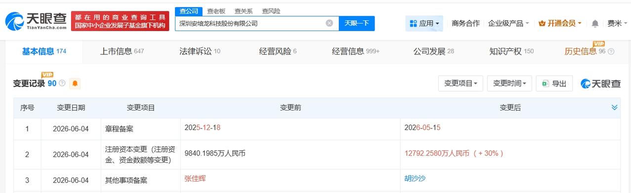 安培龙增资至约1.3亿 增幅30%
天眼查App显示，近日，安培龙（301413