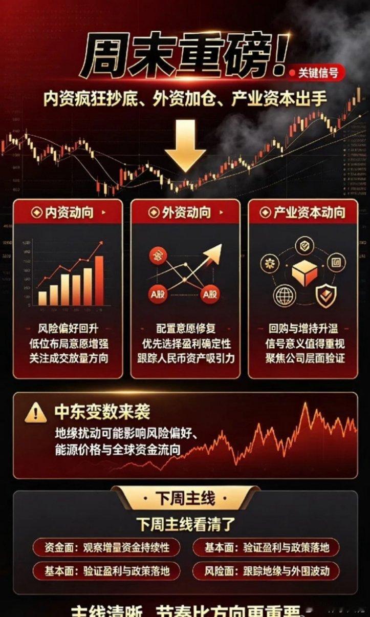 周末重磅！内资疯狂抄底、外资加仓、产业资本出手，中东变数来袭，下周主线看清了前言