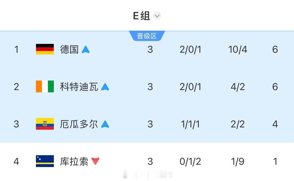 世界杯E组全军覆没法国队疑似出现内讧 死亡之组X2！E组4队全出局：德国遭爆冷，