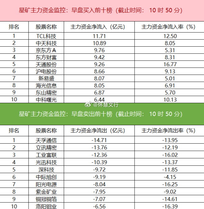 今日早盘主力资金主要流向非银金融、证券、专用设备等板块，电新行业净流出超75亿元