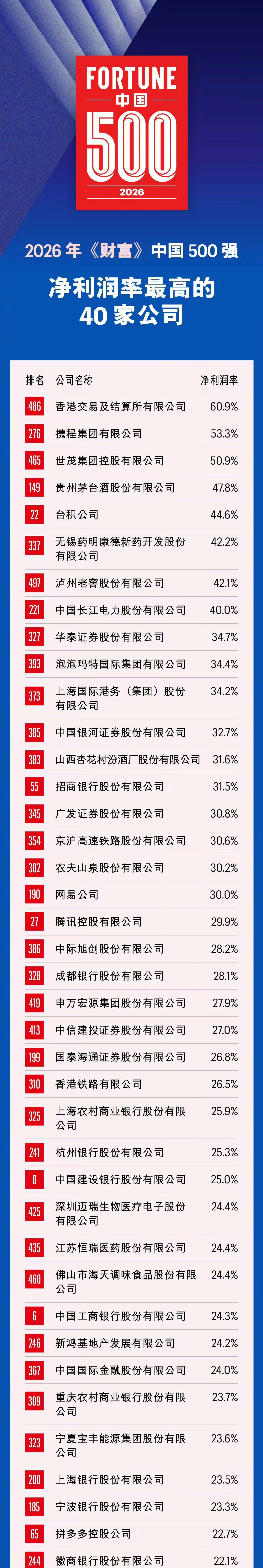 携程被罚51.79亿携程垄断2026 中国净利润最高的 40 家公司，携程排在第