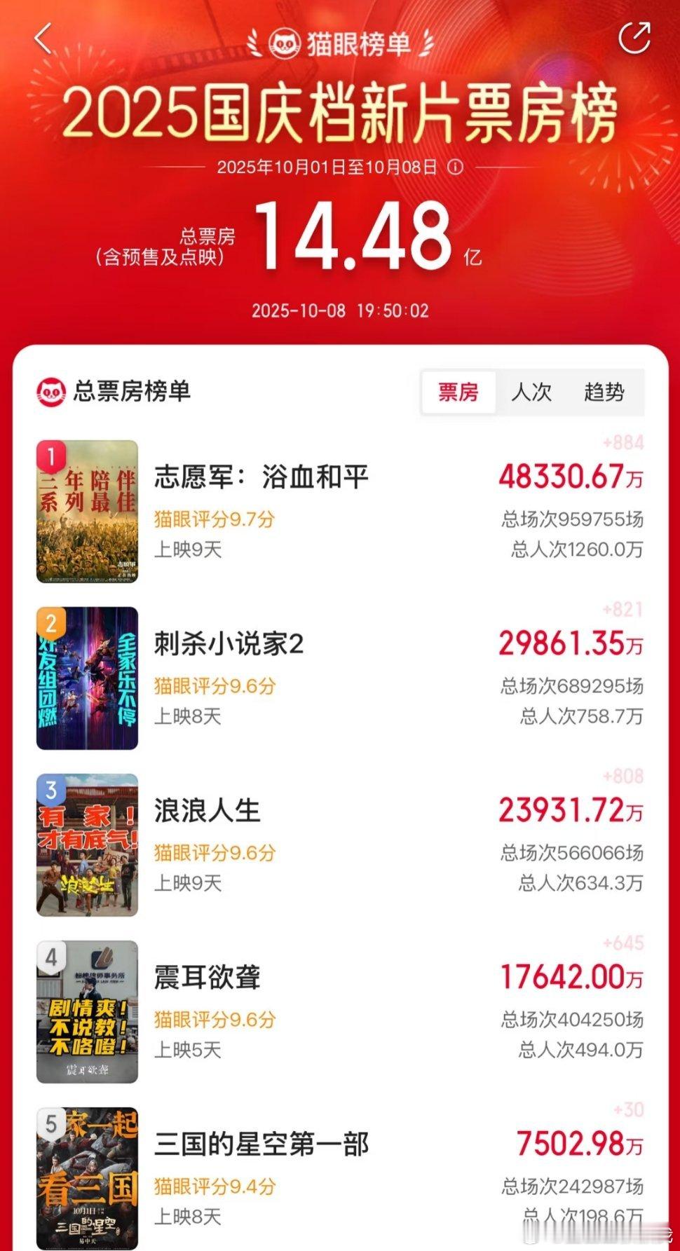 国庆档电影结束 票房排名：《志愿军》《刺杀小说家2》《浪浪人生》《震耳欲聋》[思