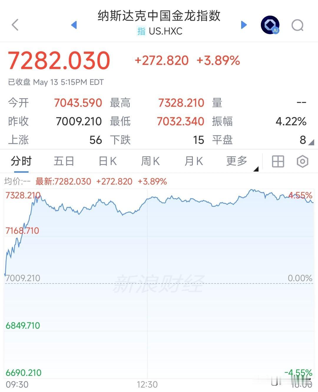 中概股昨天真的太猛了，今天A股股民又是满心欢喜的一天
昨天晚上纳斯达克中国金龙指