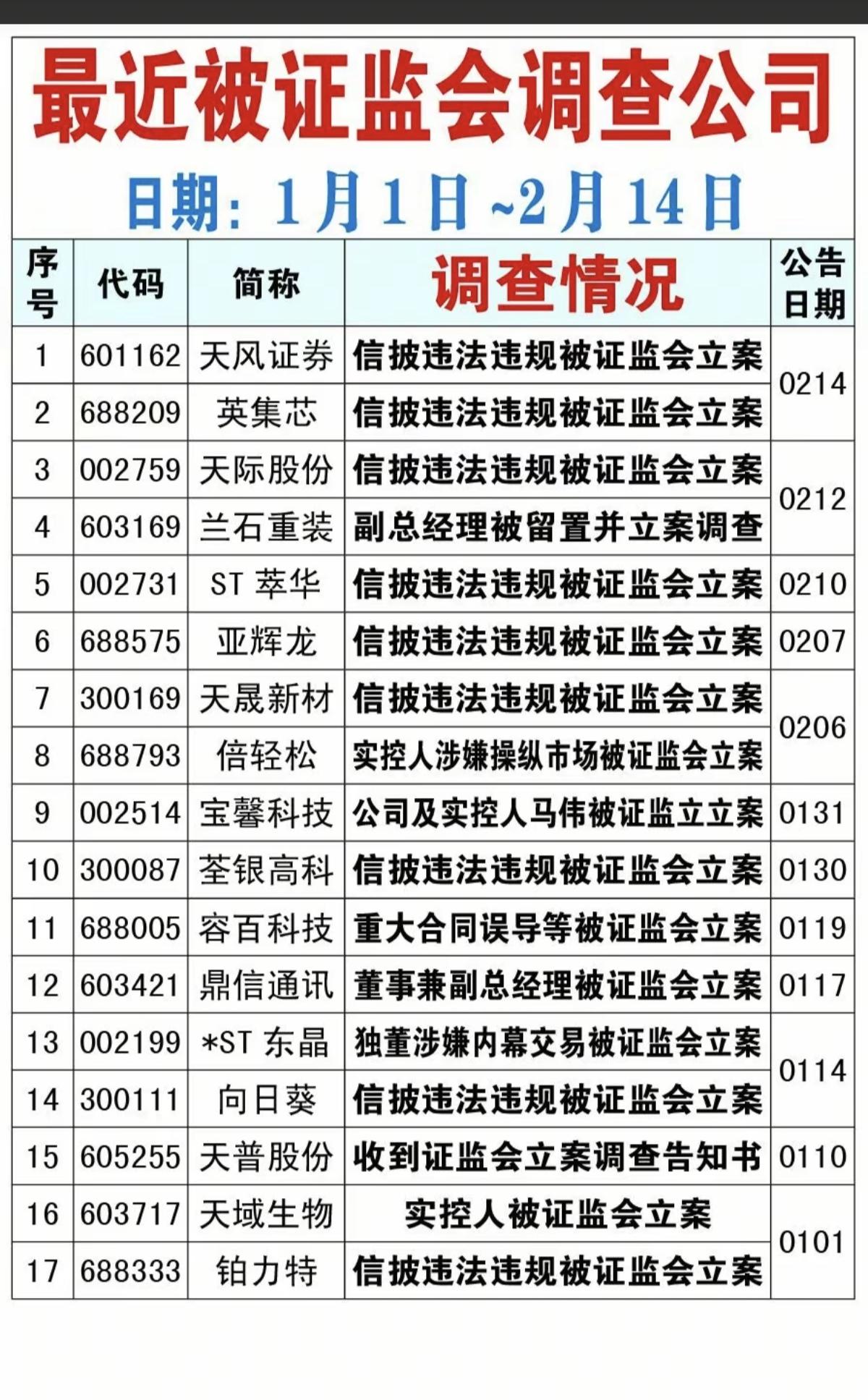 2.23周一  近期被证监会立案调查公司！

17家公司公告被立案调查
12家公