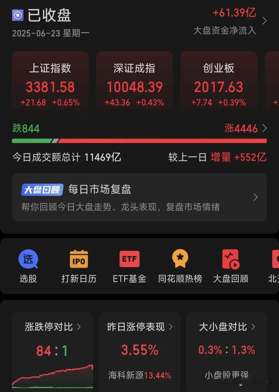 大A总是反其道而行，周末消息面发酵了两天，大家都预期今天大A要调整，结果来了一个