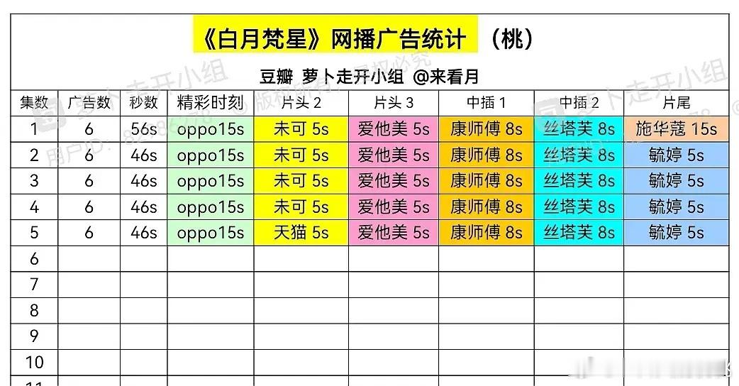 白月梵星 开局6广，这部集均多少算热播 