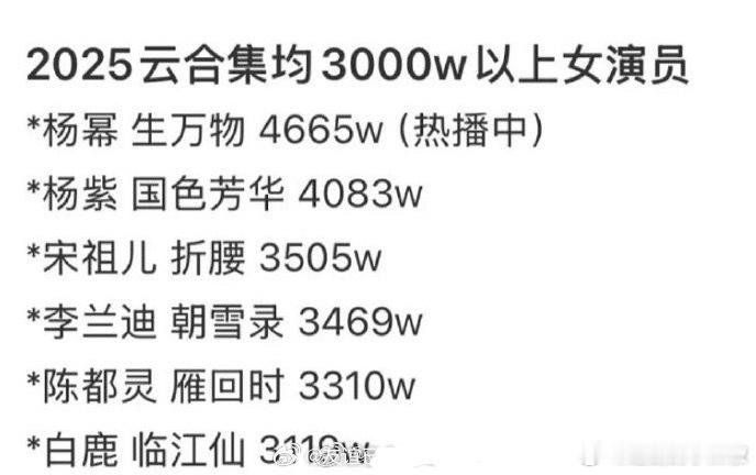 今年云合集均破3000w的🌸，这成绩算扛住了 ​​​
