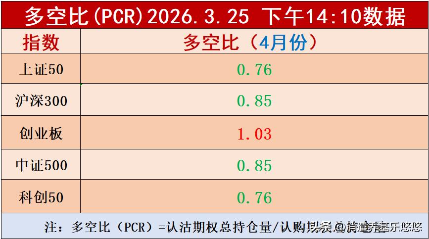 今天多空比数据出来了，4月份数据，因为今天是合约结算日，3月份多空比数据今天结束