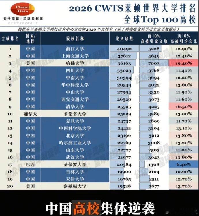 这什么野鸡榜单莱顿大学排名:2025排名中浙江大学与上海交通大学在科研产出指标上