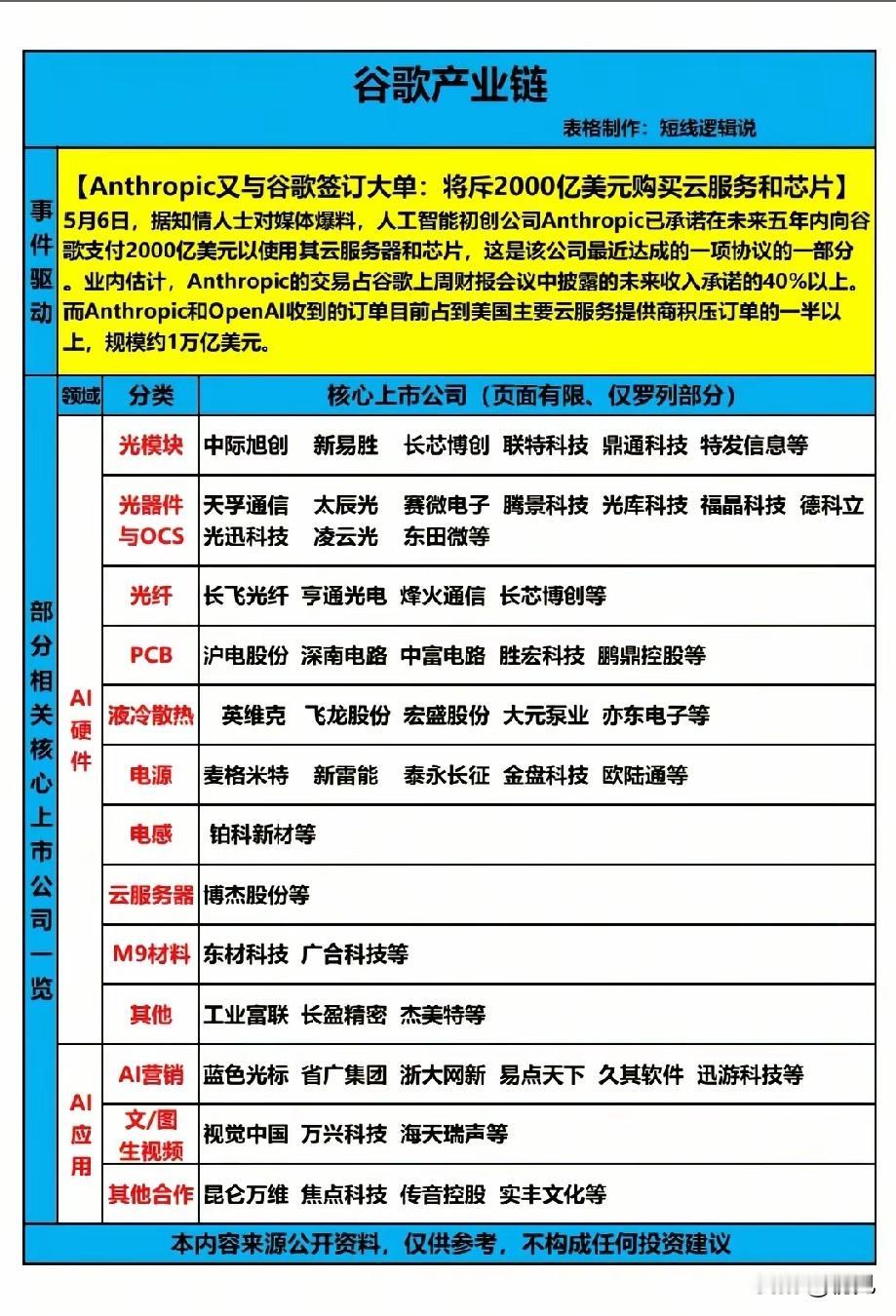Anthropic千亿订单引爆！谷歌AI产业链核心龙头全景解析！

本次产业链梳