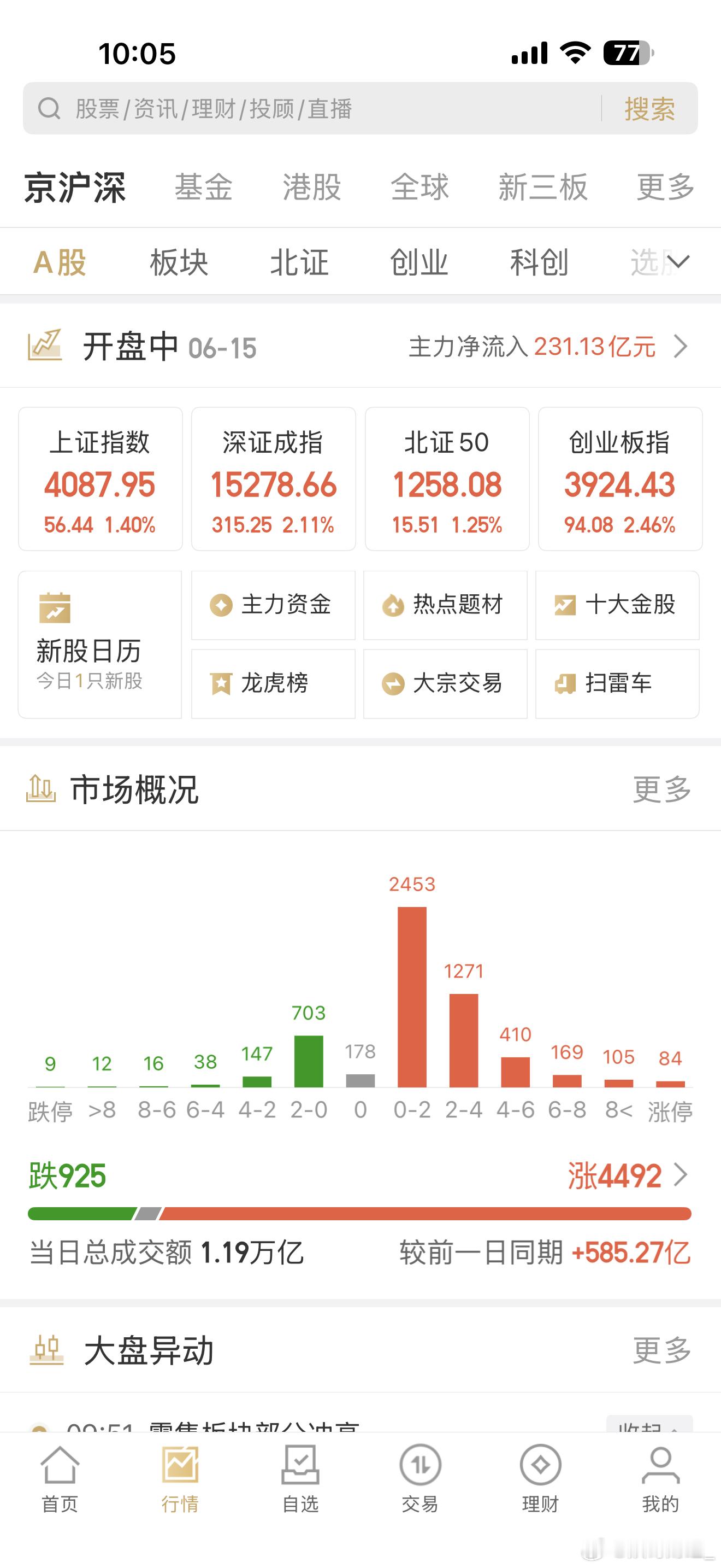 这才是皆大欢喜的大A！符合预判：继续高歌猛进！ 