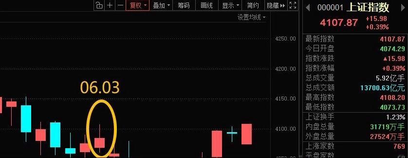 尾盘搞偷袭拉指数，那就参考6月3号压力位4107，看能否站稳！ 