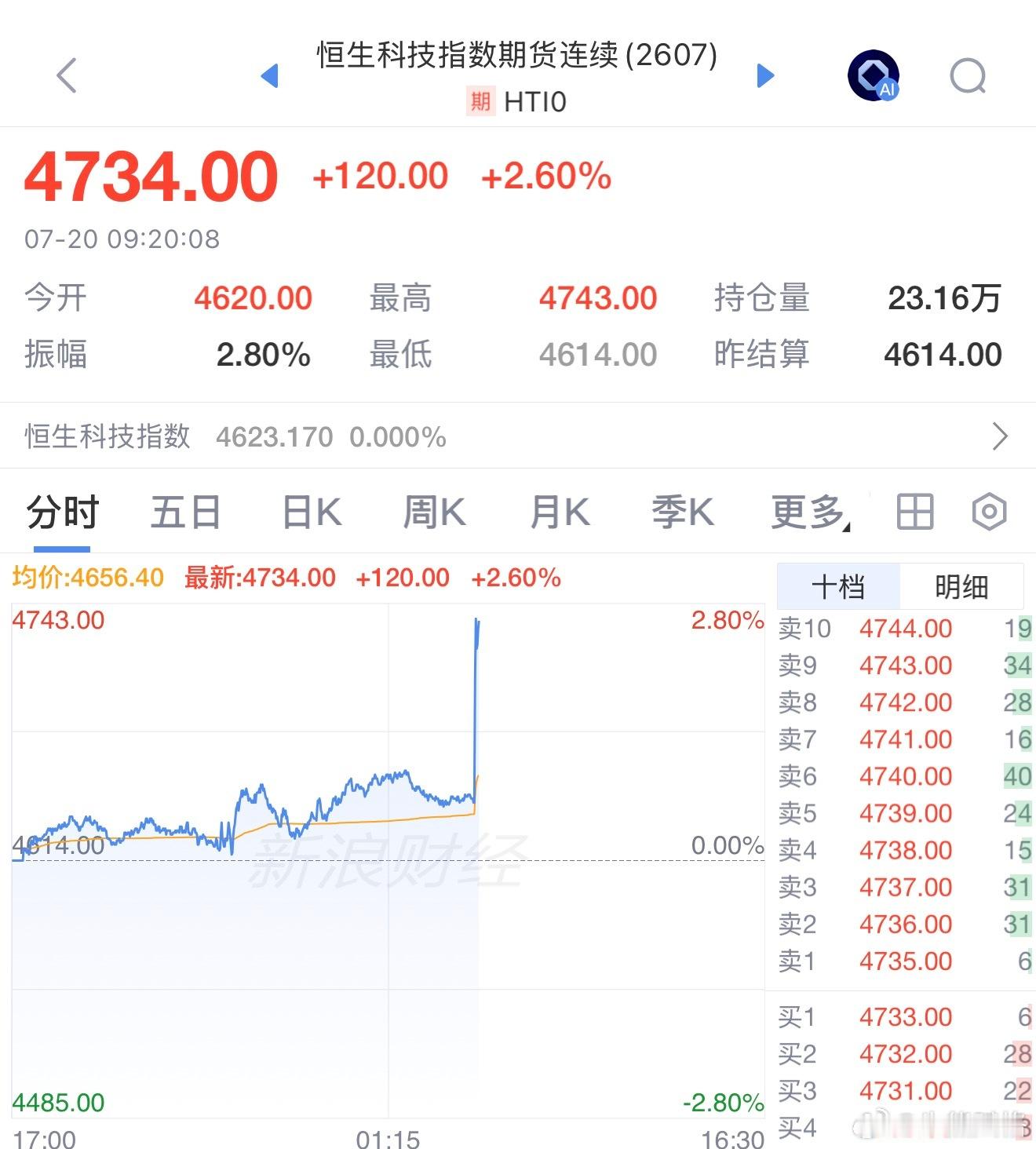 各位老师 接了没恒生科技基金