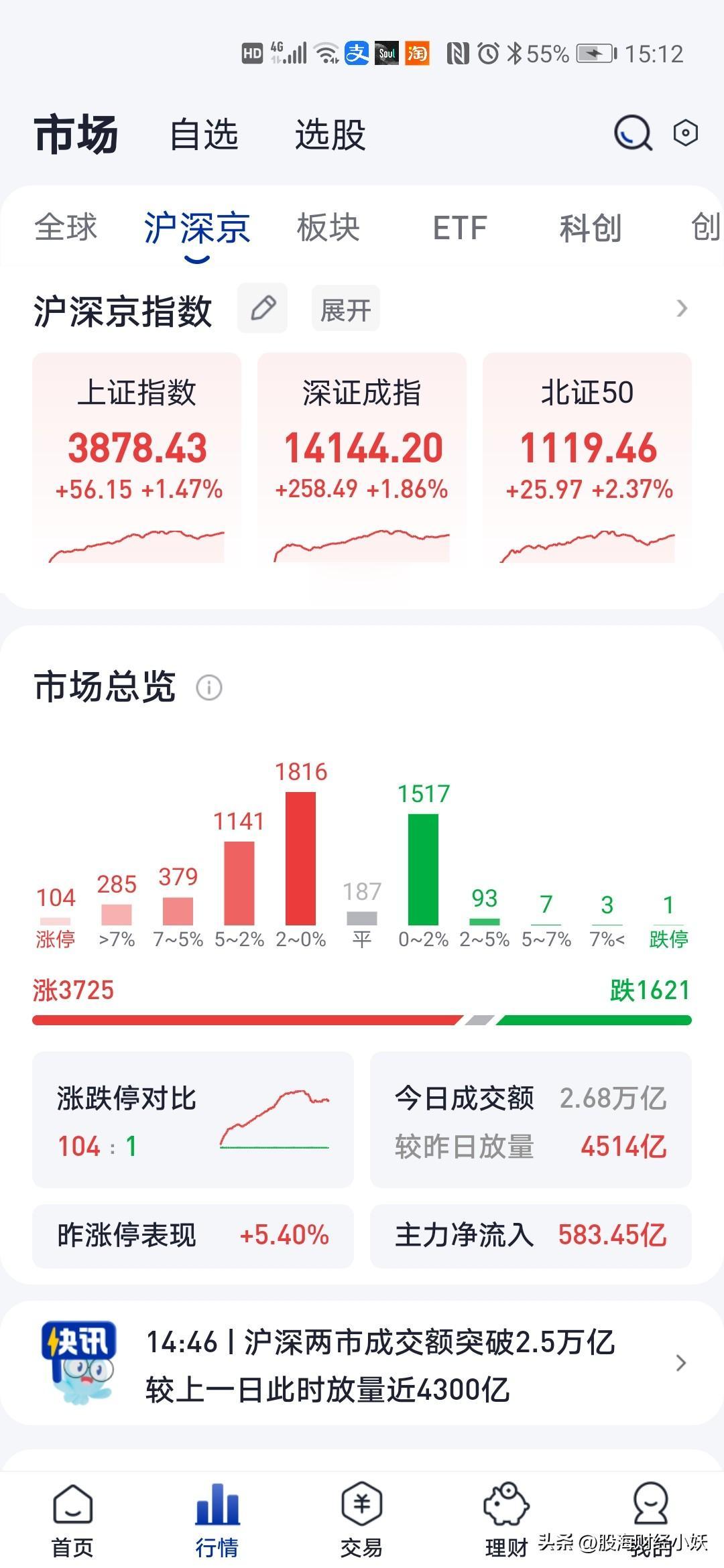 真没想到
今天会大涨
今天放量4500多亿

今天大盘小幅低开后，大盘一路上涨，