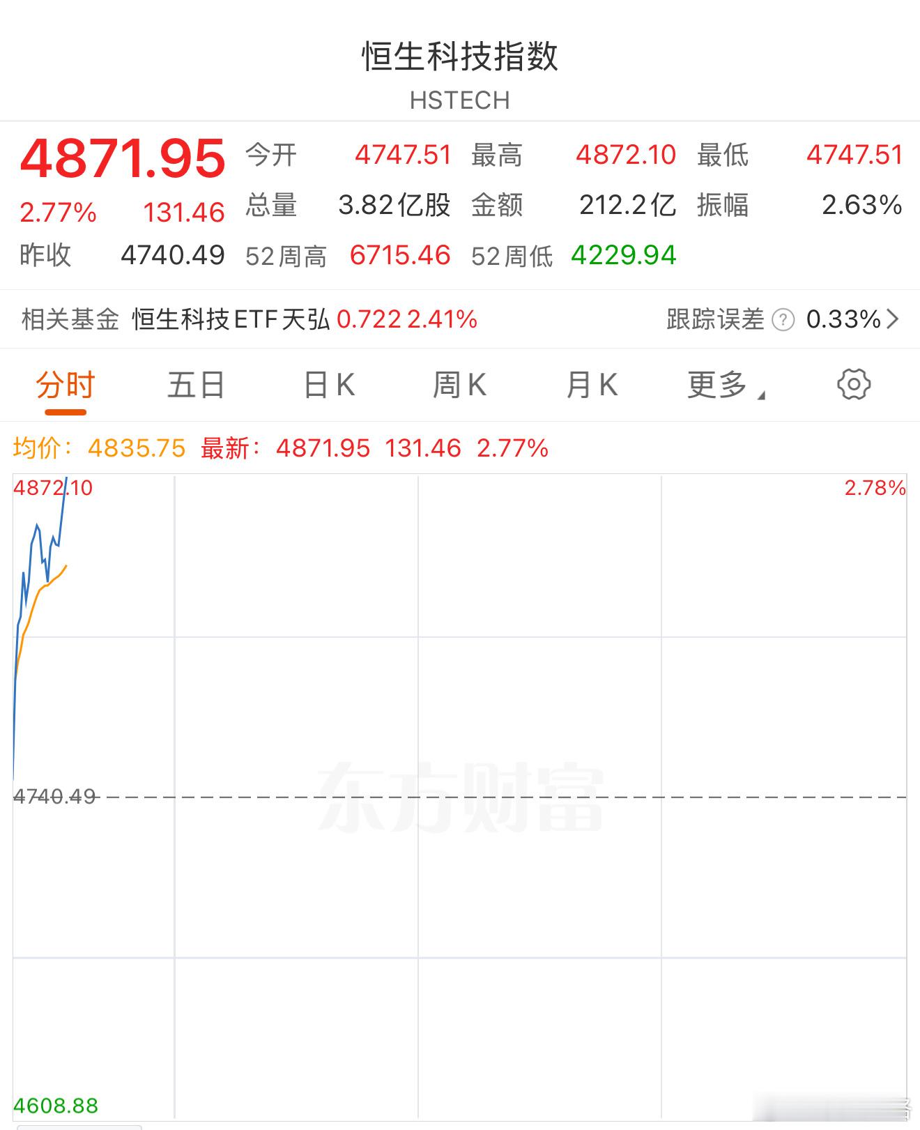 恒生科技其实占比最大的是互联网，芯片占比不多。基金恒生科技a股