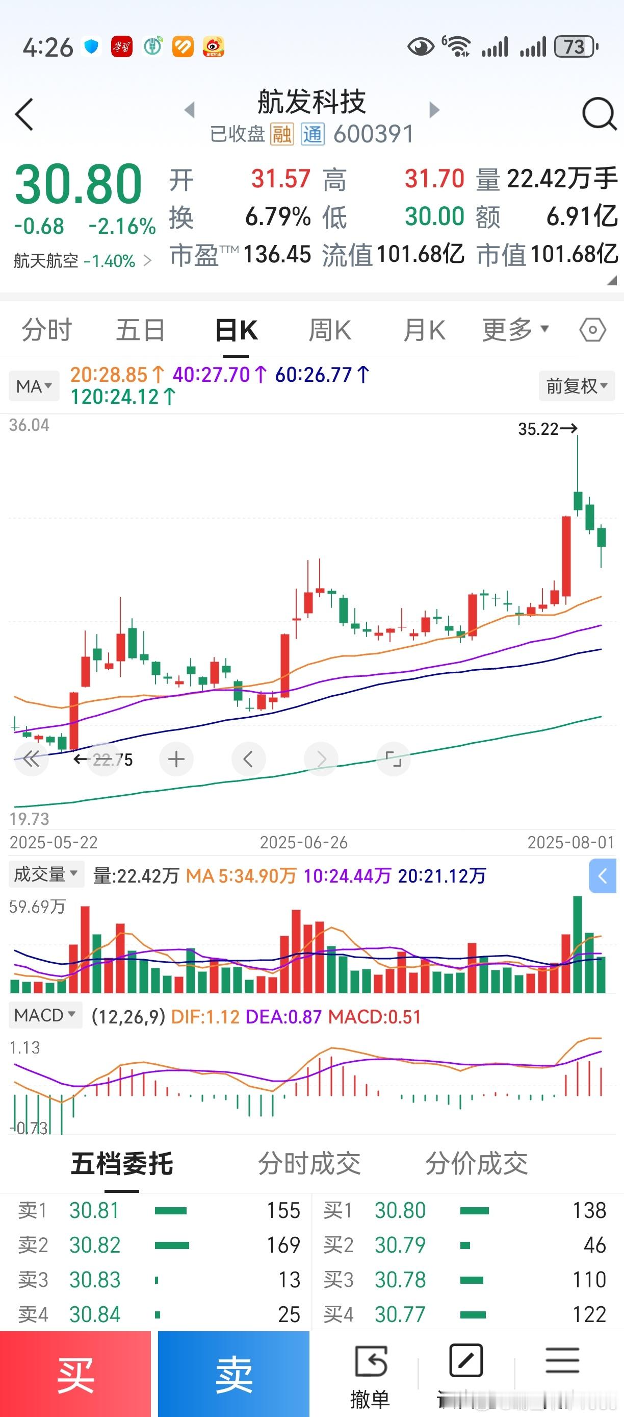 今年盈利，主要来自于航发科技。屡屡低吸高抛，竟然全部成功。去年置顶微博第五条，就
