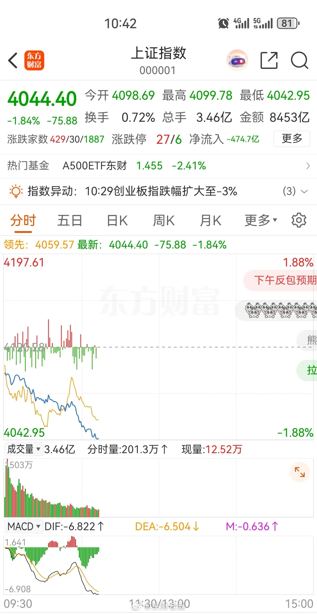 盘中简评大盘低开下探至4044点，短期大跌难持续，不必恐慌。预判日内走势：午前探
